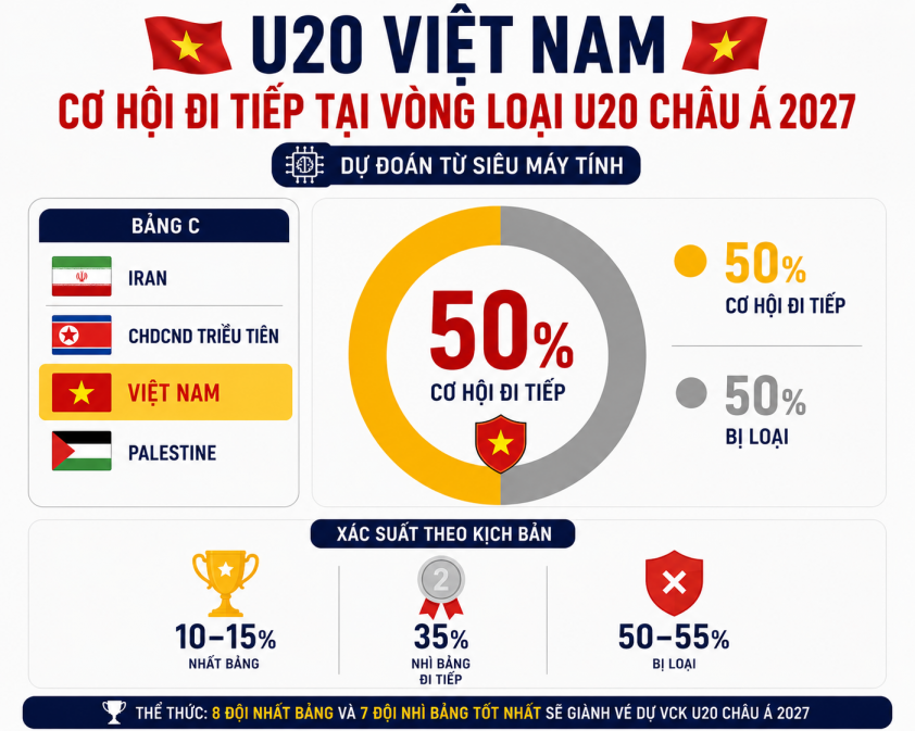 Siêu máy tính dự đoán U20 Việt Nam có 50% cơ hội đi tiếp tại vòng loại U20 châu Á 840241