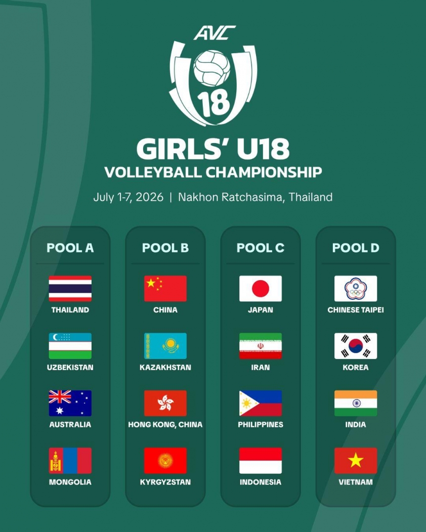 Kết quả bốc thăm bảng đấu bóng chuyền nữ U18 châu Á 2026: Thử thách chờ đón U18 Việt Nam-838375