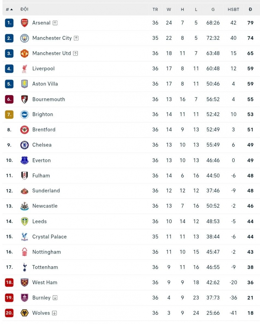 Trận đấu giữa Aston Villa và Liverpool ảnh hưởng thế nào đến cuộc đua giành vé dự UEFA Champions League? 834531