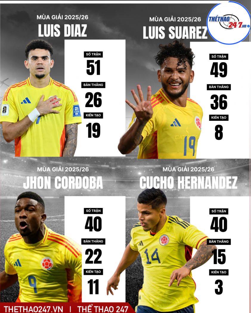 Đội hình Colombia mạnh nhất dự World Cup 2026: Luis Diaz cùng hàng công 99 bàn thắng 840629