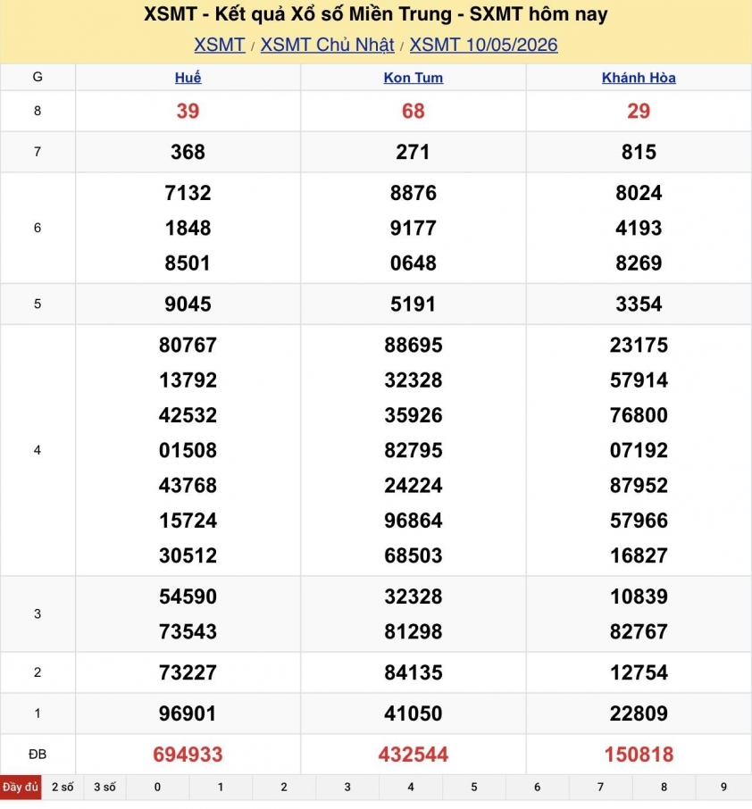 XSMT 10/5/2026 - Kết quả xổ số miền Trung hôm nay 10/5/2026 832141