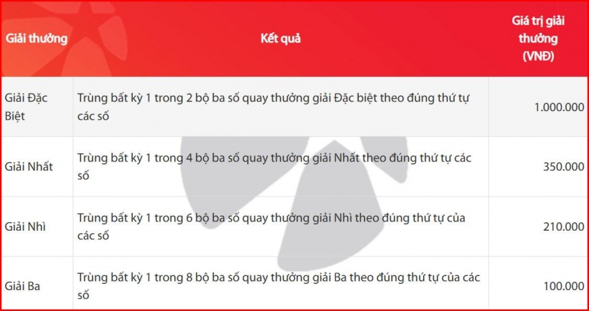 Cơ cấu giải thưởng Max 3D một bộ