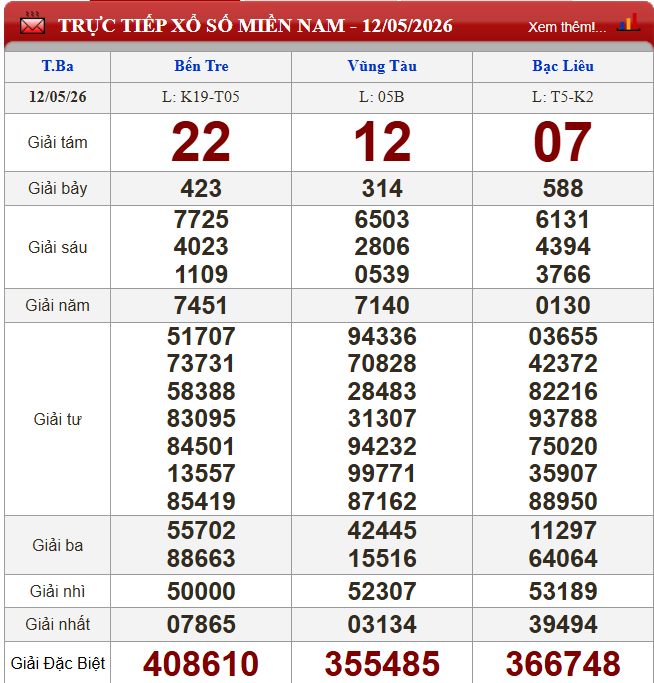 XSMN 13/5/2026 - Kết quả xổ số Cà Mau, Đồng Tháp, Hồ Chí Minh hôm nay 13/5/2026