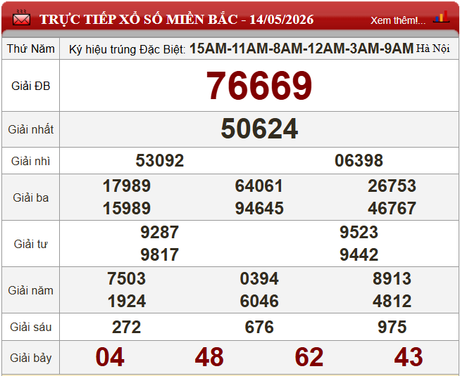 XSMB 15/5/2026 - Kết quả xổ số miền Bắc hôm nay 15/5/2026 834459