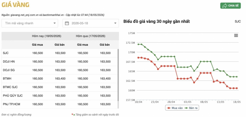 Giá vàng hôm nay 18/5: Tăng trưởng trở lại 835388