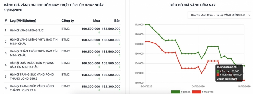 Giá vàng hôm nay 18/5: Tăng trưởng trở lại 835390