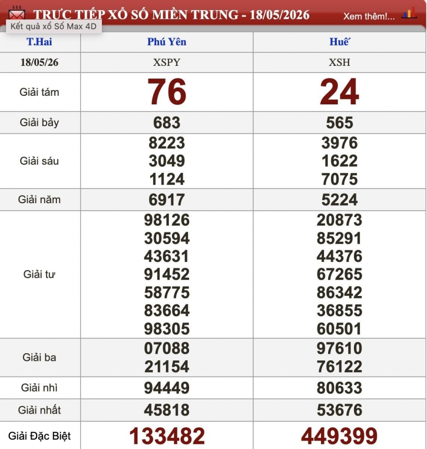 XSMT 18/5/2026 - Kết quả xổ số miền Trung hôm nay 18/5/2026 836091