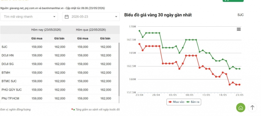 Giá vàng hôm nay 23/5: Bất ngờ tăng lại 837639