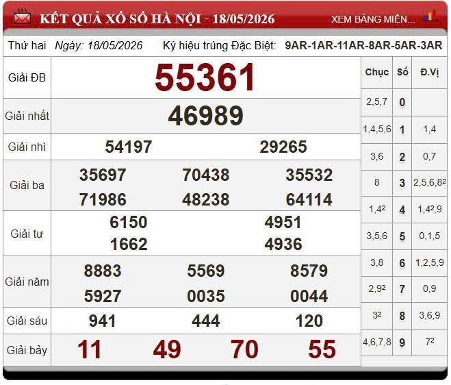 XSMB 18/5/2026 - Kết quả xổ số miền Bắc hôm nay 18/5/2026 835757
