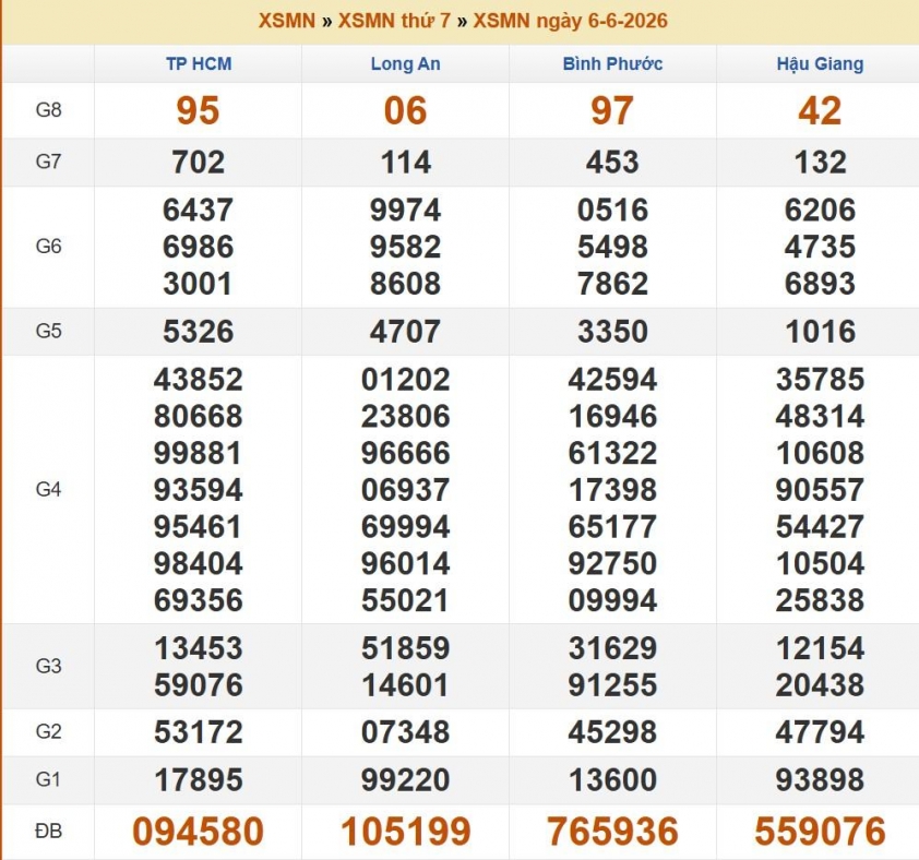 XSMN 6/6/2026 - Kết quả xổ số TP. Hồ Chí Minh - Long An - Bình Phước - Hậu Giang hôm nay 6/6/2026 845516