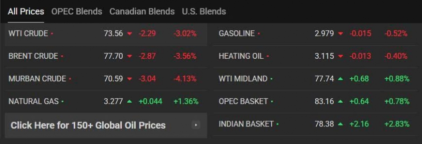 Giá xăng dầu hôm nay 23/6: Dầu Brent mất gần 4% 855414