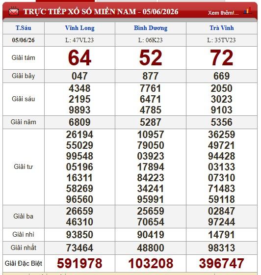 XSMN 5/6/2026 - Kết quả xổ số Vĩnh Long - Bình Dương - Trà Vinh hôm nay 5/6/2026 844984