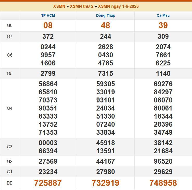 Bảng kết quả XSMN ngày 1/6/2026