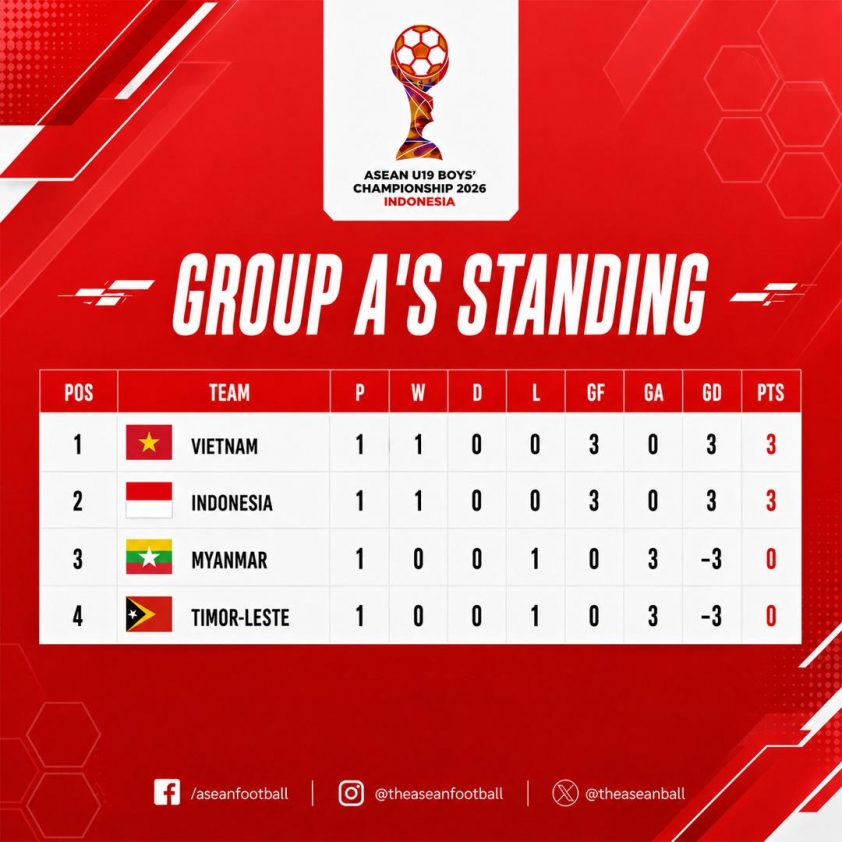 Indonesia thắng đậm Myanmar, gửi chiến thư tới U19 Việt Nam 842314