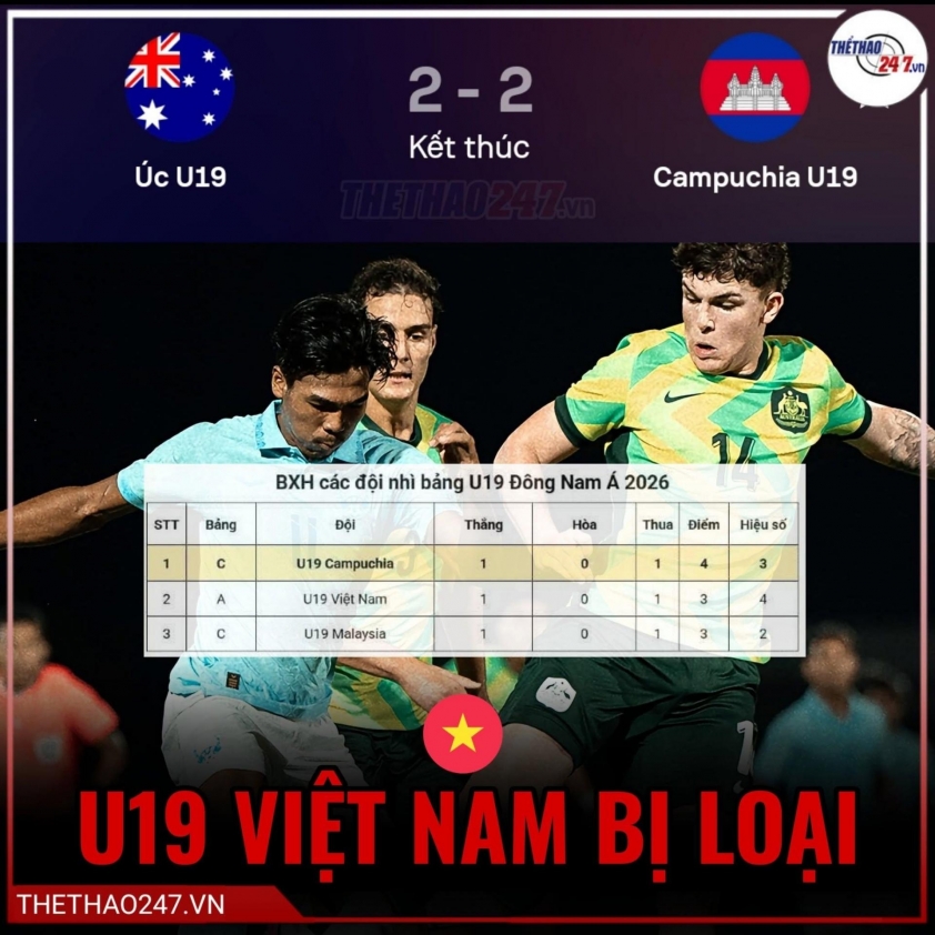 Vụ U19 Việt Nam bị loại bởi Campuchia bất ngờ bị tố là 'có mùi' 847154