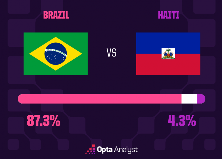 brazil-vs-haiti-match-prediction-opta-supercomputer