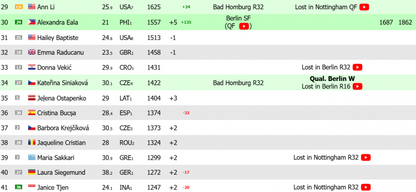 Lập kì tích ở Berlin Open, Alex Eala áp sát thứ hạng cao nhất sự nghiệp 854107