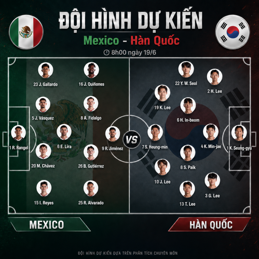 Nhận định Mexico vs Hàn Quốc: Đại chiến ngôi đầu bảng A 850585