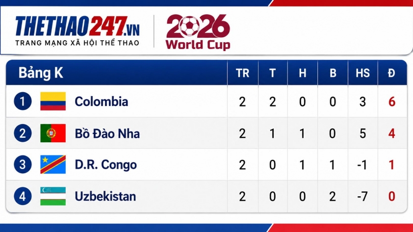 Tỷ lệ thắng Bồ Đào Nha vs Colombia: Con số ngã ngàng - World Cup 2026 857824