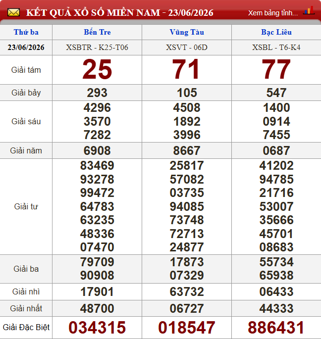 XSMN 17/6/2026 - Kết quả xổ số miền Nam (Đồng Nai, Cần Thơ, Sóc Trăng) hôm nay 24/6/2026 856412