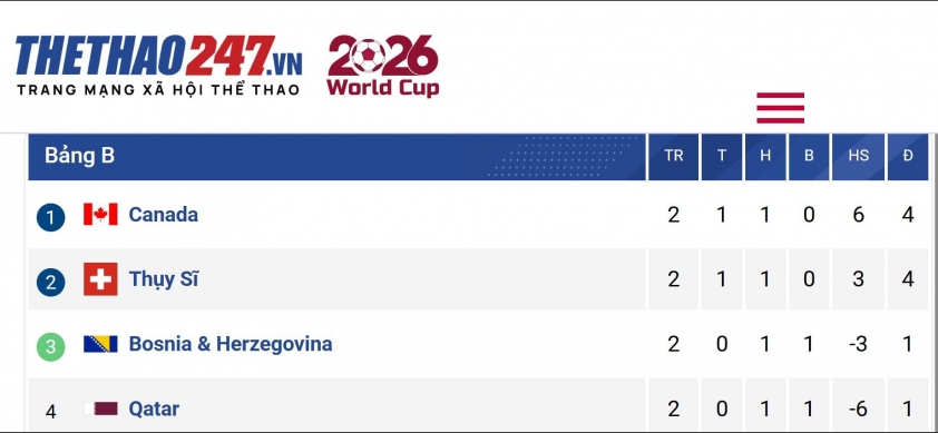 Xem trực tiếp Thụy Sĩ vs Canada - World Cup 2026 ở đâu? 855797