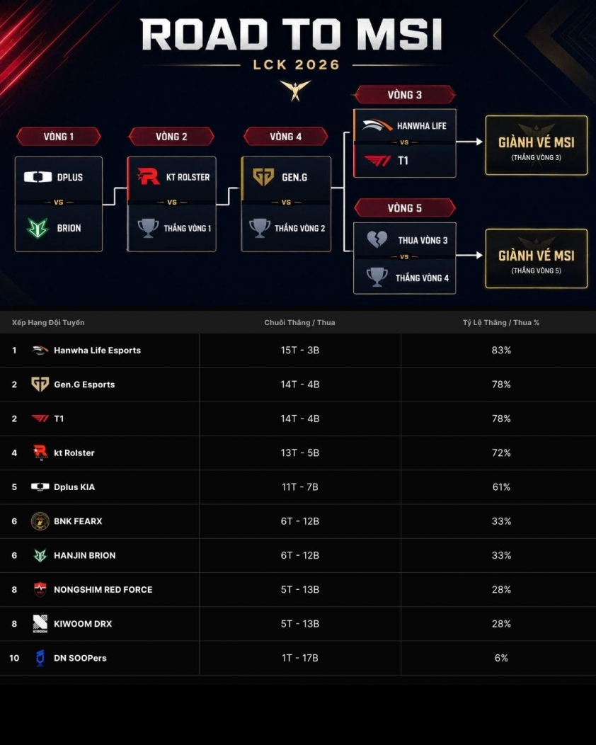 Lịch thi đấu Road to MSI 2026 khu vực LCK 841904
