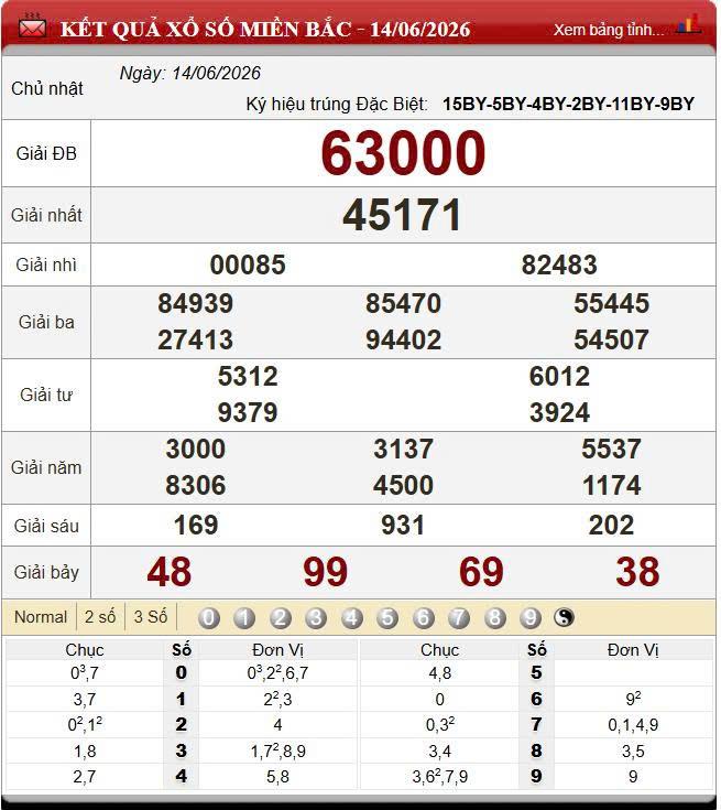 Kết quả XSMB 14/6/2026 - Xổ số miền Bắc hôm nay 14/6/2026 850208