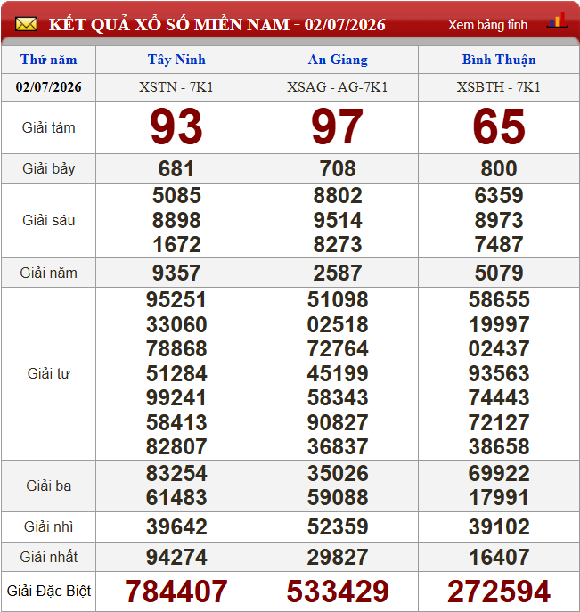 XSMN 4/7/2026 - Kết quả xổ số miền Nam (TP. HCM, Long An, Bình Phước, Hậu Giang) hôm nay 4/7/2026 862042