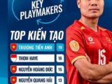 Sao Việt vượt Hoàng Đức, Quang Hải, AFF ‘quên’ Đình Bắc