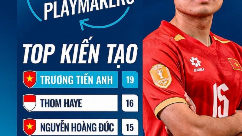Sao Việt vượt Hoàng Đức, Quang Hải, AFF ‘quên’ Đình Bắc