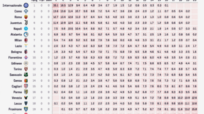 Siêu máy tính dự đoán Serie A 2026/27: Những con số gây sốc!
