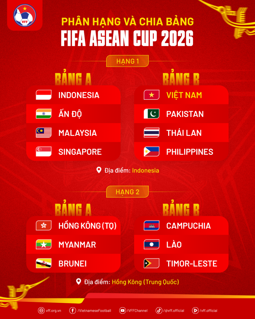 Vô địch AFF Cup chưa kịp ăn mừng, ĐT Việt Nam đã đối mặt thử thách mới 890123