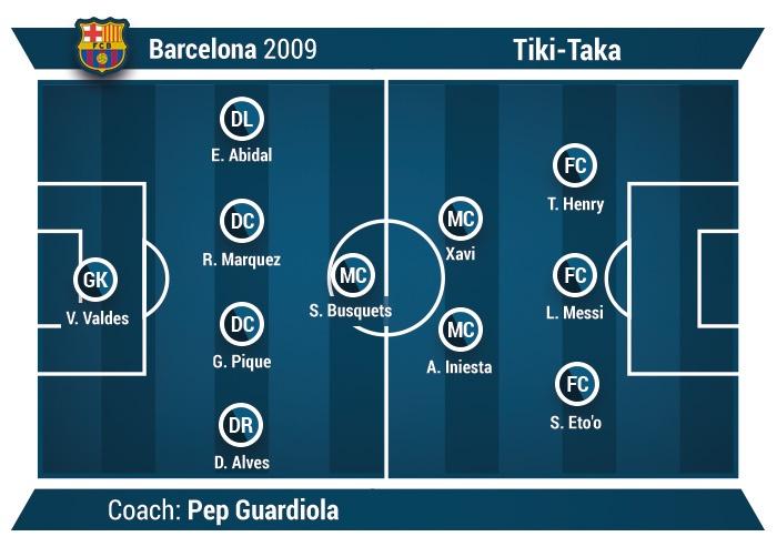 Vì sao Barcelona nổi tiếng với triết lý bóng đá tiki-taka?