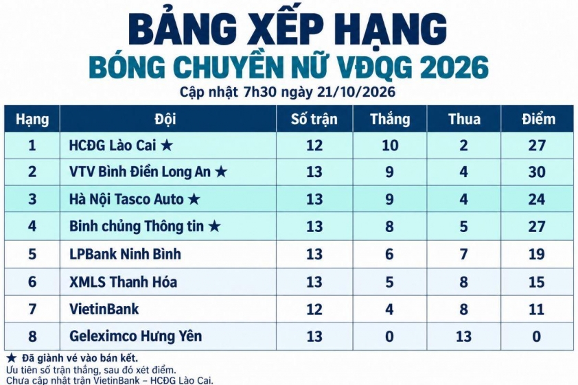 CHÍNH THỨC: Xác định 4 đại diện lọt vào bán kết giải bóng chuyền nữ VĐQG 2026